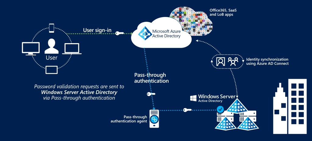What Is Microsoft Active Directory Azure Hybrid?